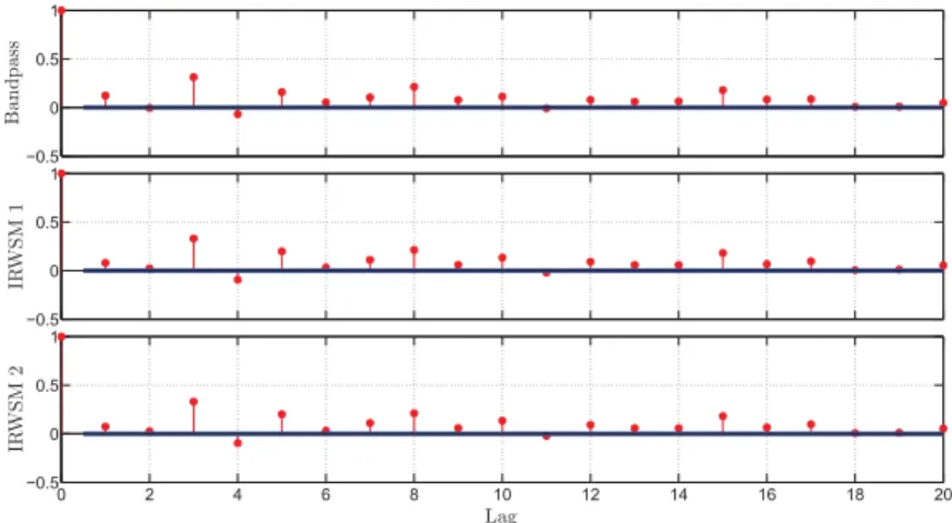 Fig. 4. Residuals autocorrelation – Poor a priori knowledge.