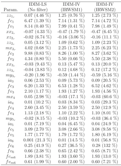 Tab. 6. Estimated parameters and relative standard deviations for the case without a priori knowledge.