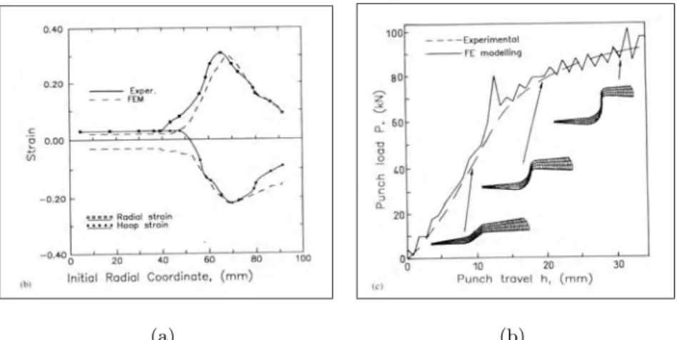 Fig. 1.5 – R´epartition de la d´eformation dans l’´epaisseur / Repr´esentation de la force par rapport au d´ eplacement