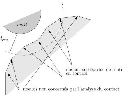 Fig. 2.5 – Analyse du contact