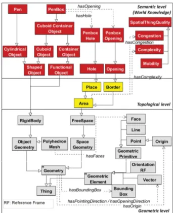 Figure 2 A taxonomy of multi-level environment knowledge (Concepts)  World Knowledge 