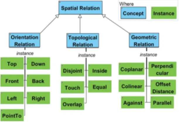 Figure 4 The knowledge modeling of PAS and PPQD (Concepts)  Primitive action (PA) specification (PAS): A primitive action 