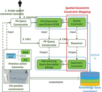 Figure 6 An instantiation of a pen in the environment model knowledge 