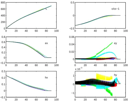 Fig. 5.4 – Contrˆ ole optimal contre contrˆ ole stabilisant, un transfert Proton- Proton-GTO vers GEO, masse initiale 3000kg, module maximal de pouss´ ee 1N