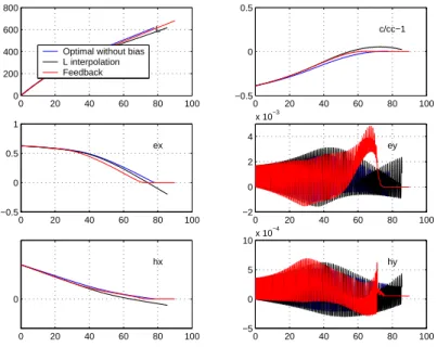 Fig. 5.5 – Biais sur le module maximal de pouss´ ee de +10%, Proton GTO vers GEO, 3000kg 1N 0 20 40 60 80 1000200400600800L