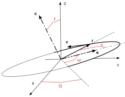 Fig. 1.1 – Coordonn´ ees cart´ esiennes et coordonn´ ees de Gauss