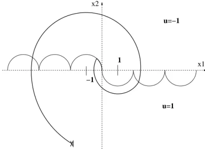 Fig. 2.1 – La synth` ese optimale, ε = 1