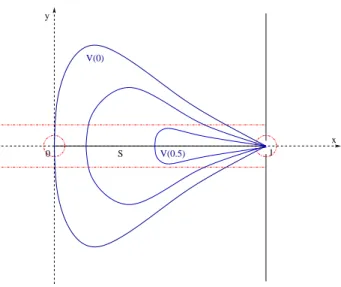 Fig. 4.2 – Illustration des courbes de niveaux de ˜ V
