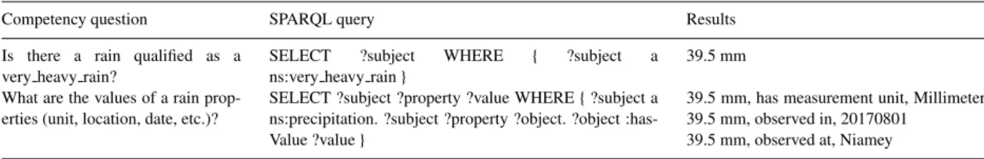Table 3. SWRL rules examples. SWRL rule