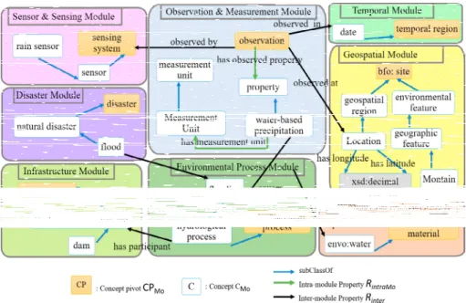 Fig. 2. View of the environmental monitoring ontology modules.