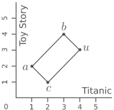 Fig. 1. Four users a, b, c, u that are in proportion.
