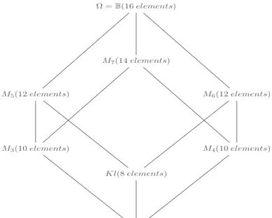 Fig. 1. The lattice of Boolean models of analogy.