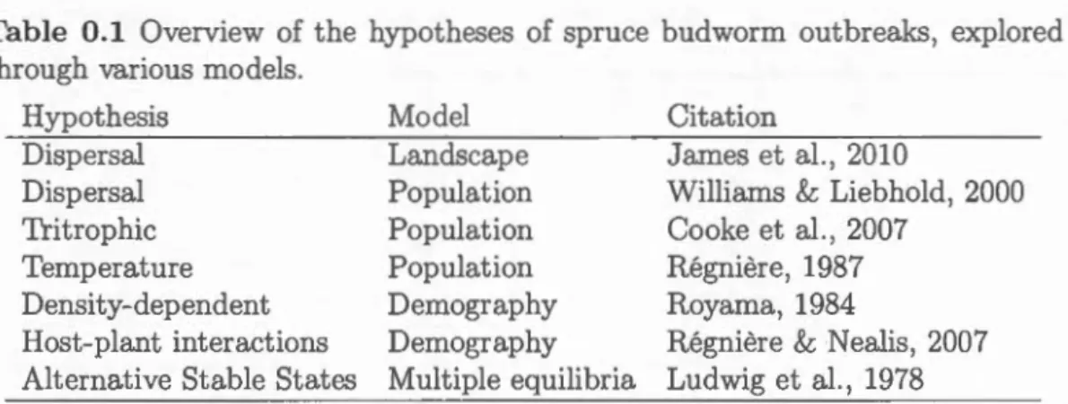 Table  0.1  Ov e rvi ew  o f  th e  h y poth eses  of  spr u ce  budworm  outbreaks ,  ex plor ed 