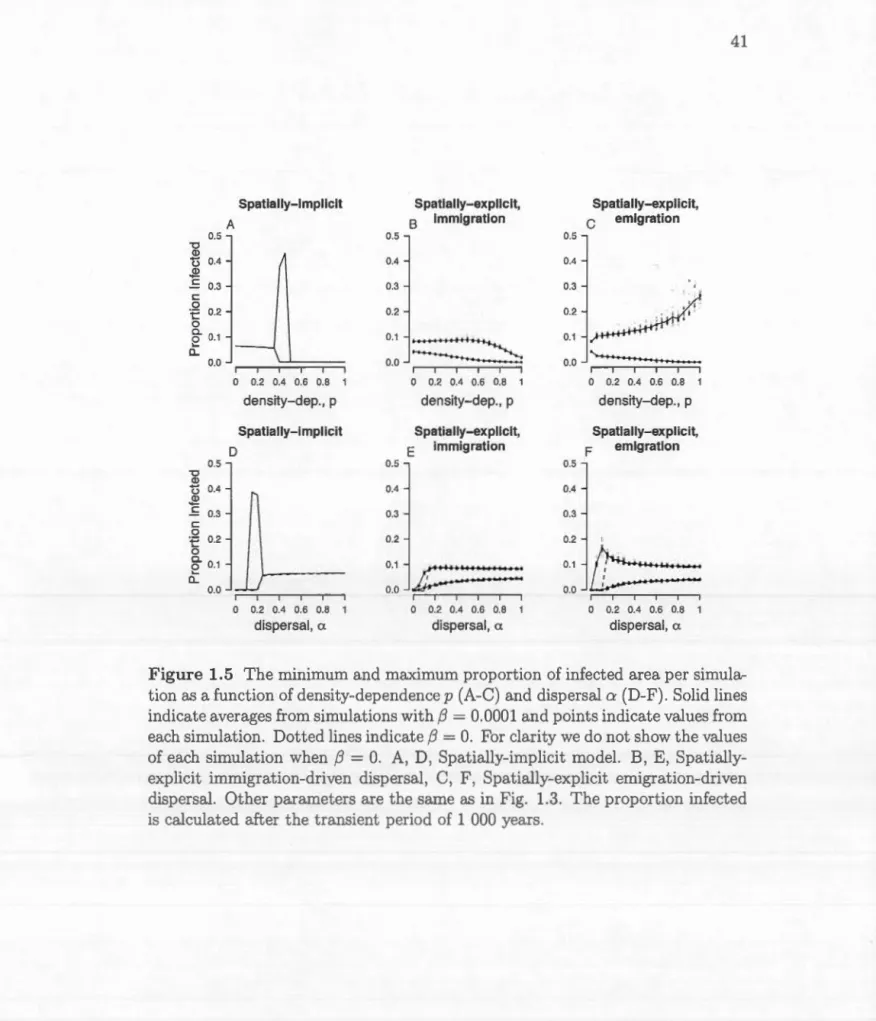 Figur e  1 .  5  Th e  minimum  a nd  m ax imum pr o p o r t i o n  o f inf ecte d  a r ea  p e r  s im ula - -t i on  as a  fun ct i o n of d e n s it y -d e p e nd e n ce p  ( A-C ) a nd d is p e r sa l  a  ( D-F )