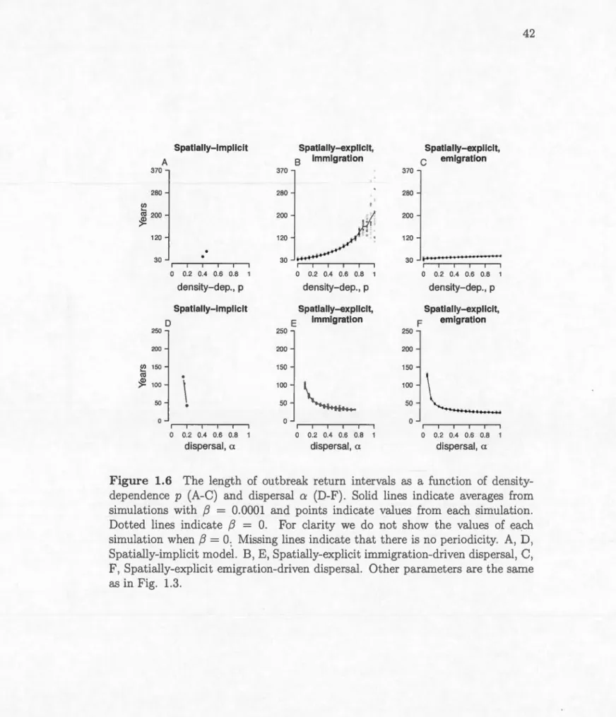 Figure  1.6  Th e  l e n gt h  of  outbreak  return  int erva l s  as  a  function  of  d ens i ty-