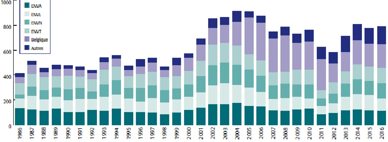 Figure 42 : Nouveaux inscrits à l'Ordre en 2016 par ENV et faculté d'origine (ONDPV, 2017) 