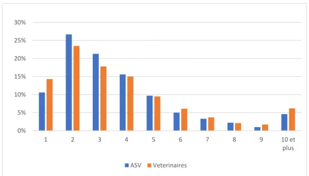 Figure 51 : Nombre de vétérinaires et d'ASV par offre de la base totale 