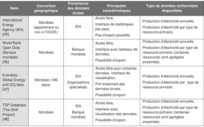 Tableau 1.2 : Bases de données correspondant aux données recherchées : mix de production  d’électricité d’une grande variété de pays