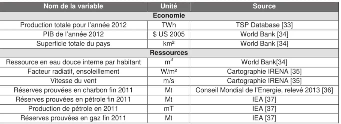 Tableau 2.2 :  Données choisies pour qualifier  l’économie et  les ressources internes des pays  sélectionnés pour l’étude ACP