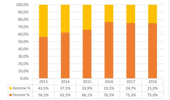 Graphique 4: Evolution de la part de femmes au sein de la population cible 