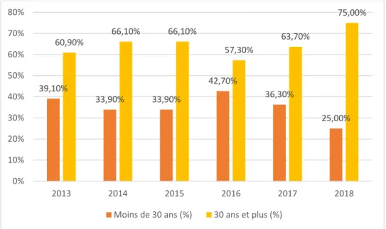 Graphique 5: Evolution de la répartition des sortants de l'étude selon l'âge 