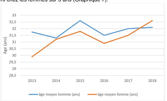 Graphique 7: évolution de l'âge moyen selon le sexe de la population cible 