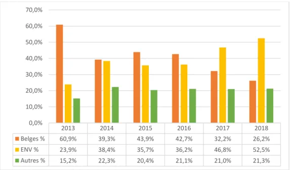 Graphique 11: Evolution au cours des années du lieu de formation de la population cible 