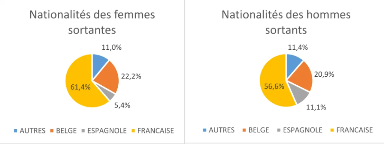 Graphique 17 : Nationalités chez les femmes et  les hommes de la population cible 