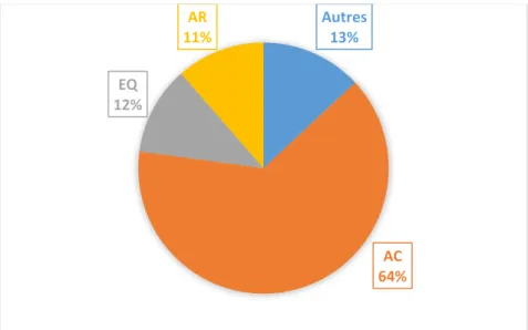 Graphique 22: Espèces traitées principales dans la population des répondants Autres13%AC64%EQ12%AR11%
