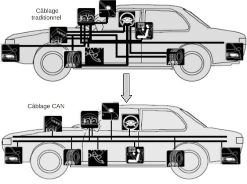 Figure 2.1 – Passage du modèle point à point vers les bus spécifiques