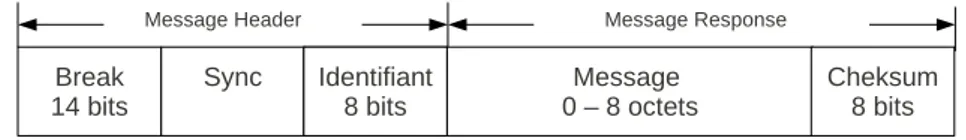 Figure 2.4 – Trame LIN La partie entête de la trame est composée de :