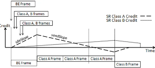 Figure 2.11 – Processus de régulation de trafic basé sur le crédit (Credit Based Shaper process)