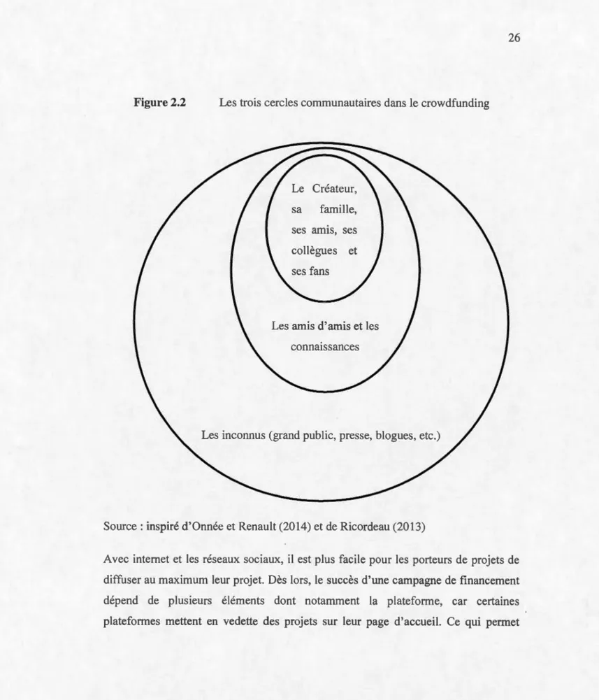 Figure 2.2  L es  troi s cer cl es c ommun a ut a ir es  d a n s  l e  c rowd f undin g 