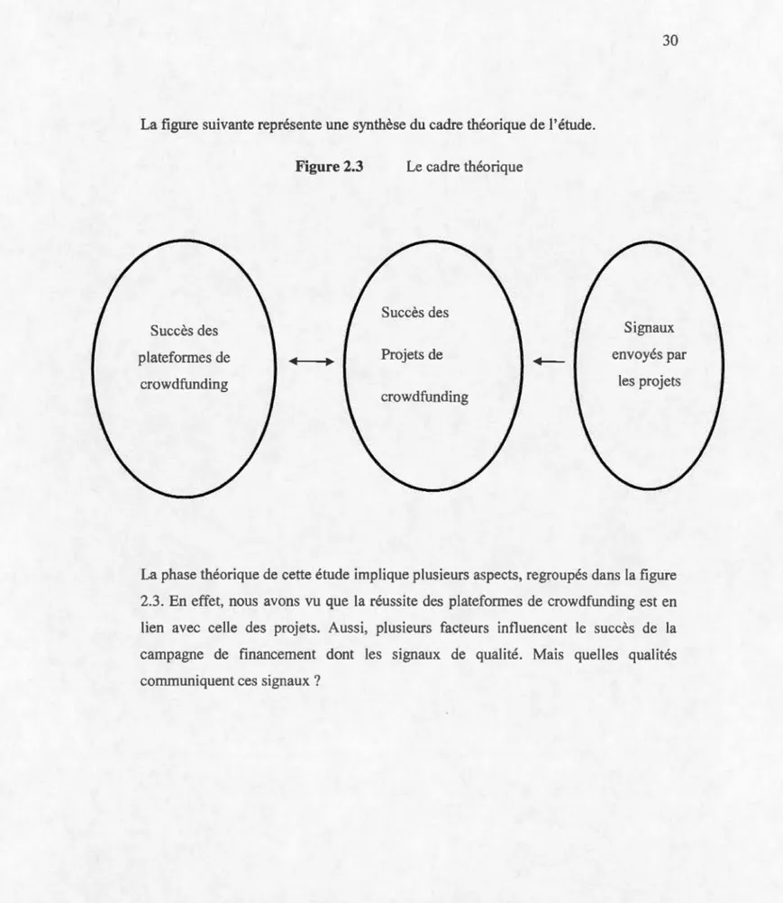 Figure 2.3  Le cadre théo rique 