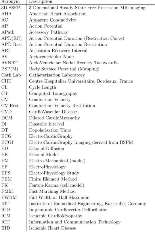 Table 1: Abbreviations and acronyms used in this thesis. Acronym Description