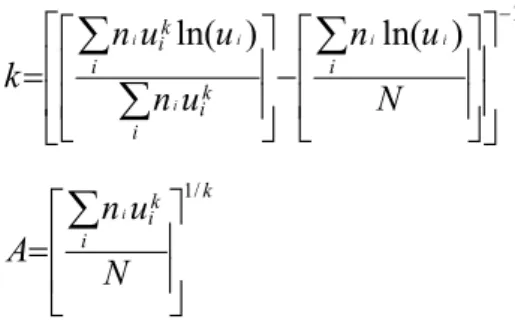 Figure III-1 : exemples de fonctions de Weibull pour A fixé à 3 m/s et différentes valeurs du paramètre de  forme k, variant de 1 à 4 