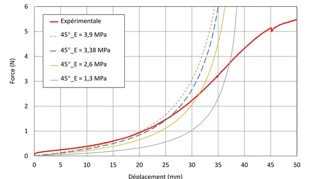Tableau 3.5 – Paramètres optimisés pour la simulation avec des connecteurs non linéaires