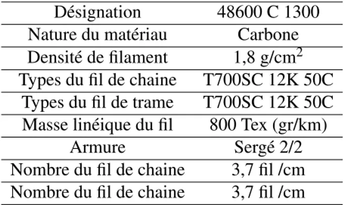 Tableau A.1 – Renfort textile pour composite Hautes Performances 48600 C 1300 [ Hexcel, 2015 ]