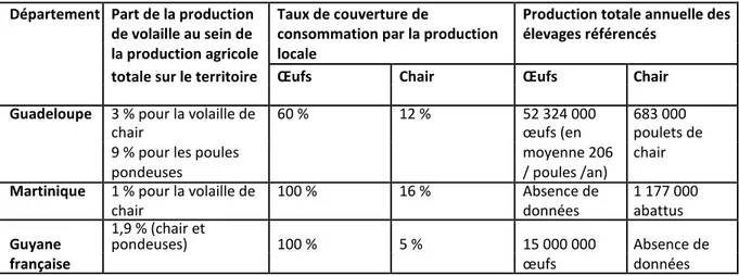 Tableau 3 : Tableau comparatif de la production des filières avicoles dans les trois  départements français d’Amérique [114- 116]