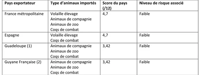 Tableau 10 : Tableau des risques d’importation légal du virus influenza aviaire en  Martinique 