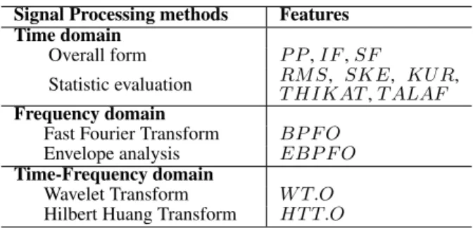 Table 1. Summary of extracted features.