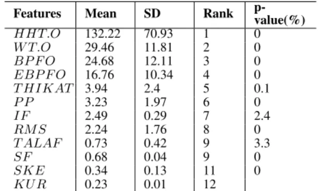 Table 2. Feature ranking for vibration signals with confidence level of 97.5%, BOF, HS: 2880 rpm.