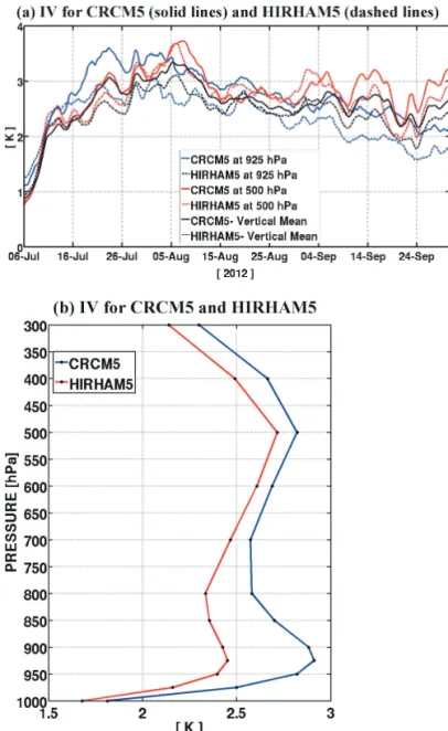 Fig. 2: (a): Time evolutions of the domain-averaged IV (inter-member variabi- variabi-lity) in K and (b): vertical profiles of time- and horizontal-averaged IV for  po-tential temperature.