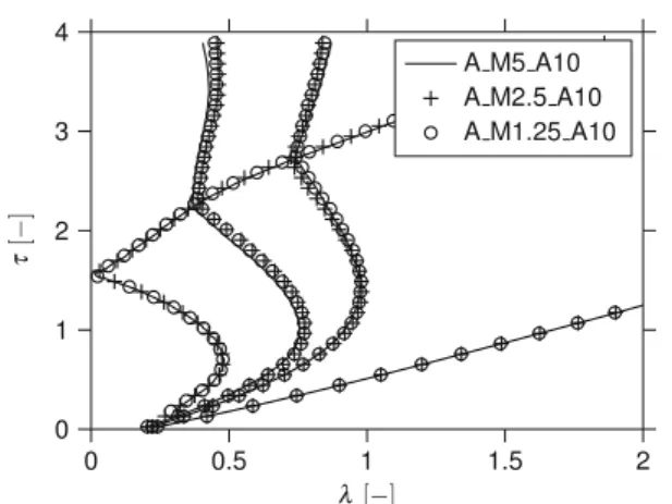 Fig. 10 Influence of the mesh resolution on the wave diagram with