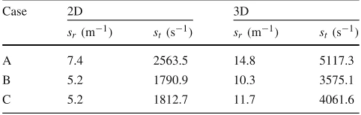Table 1 Studied configurations Case P 1 (bar) ∅ (mm) A A 22.5 51 0.91 B 22.5 73 0.91 C 45.0 51 0.96 3.3 Configurations