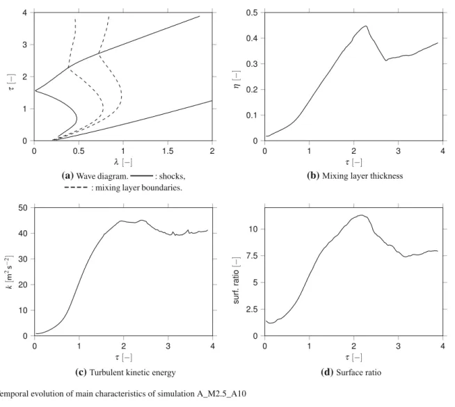 Fig. 6 Temporal evolution of main characteristics of simulation A_M2.5_A10