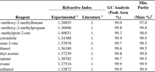 Table 6-1: Chemical purities and refractive indices for all reagents used in this study