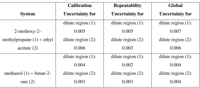 Table 6-3: Experimental uncertainties for mole fraction compositions of VLE systems. 