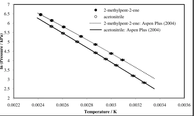 Figure 6-5: Vapour pressure plots for the alkene (2-methylpent-2-ene) and nitrile  (acetonitrile) used in this study compared to literature