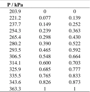 Table 6-5: Experimental vapour-liquid equilibrium data for the 2-methoxy-2-methylpropane  (1) + ethyl acetate (2) system at 373.17 K